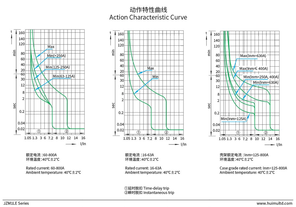 JZM1LE inverse time protection characteristic curve of residual current circuit breaker